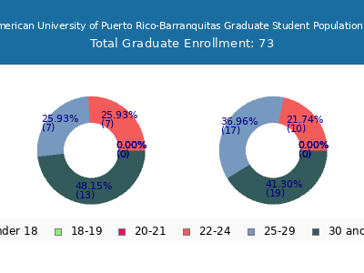 Inter American University of Puerto Rico-Barranquitas 2025 Graduate Enrollment Age Diversity Pie chart