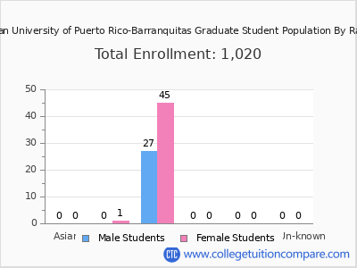 Inter American University of Puerto Rico-Barranquitas 2025 Graduate Enrollment by Gender and Race chart