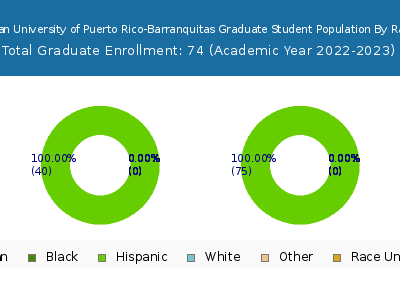 Inter American University of Puerto Rico-Barranquitas 2023 Graduate Enrollment by Gender and Race chart