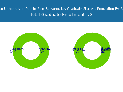 Inter American University of Puerto Rico-Barranquitas 2025 Graduate Enrollment by Gender and Race chart