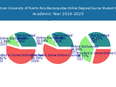 Inter American University of Puerto Rico-Barranquitas 2025 Online Student Population chart