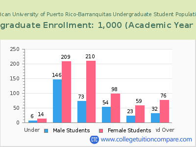 Inter American University of Puerto Rico-Barranquitas 2023 Undergraduate Enrollment by Age chart