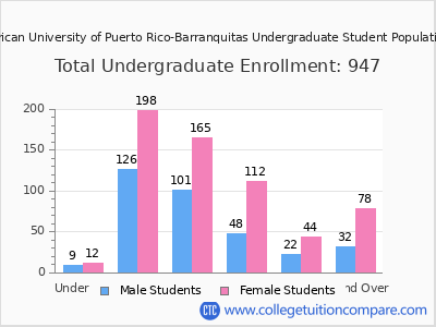 Inter American University of Puerto Rico-Barranquitas 2025 Undergraduate Enrollment by Age chart