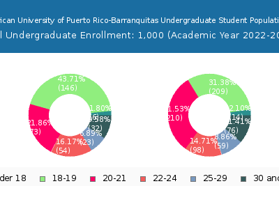 Inter American University of Puerto Rico-Barranquitas 2023 Undergraduate Enrollment Age Diversity Pie chart