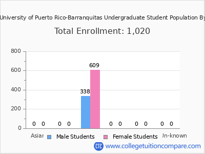 Inter American University of Puerto Rico-Barranquitas 2025 Undergraduate Enrollment by Gender and Race chart