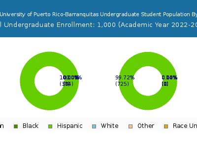 Inter American University of Puerto Rico-Barranquitas 2023 Undergraduate Enrollment by Gender and Race chart