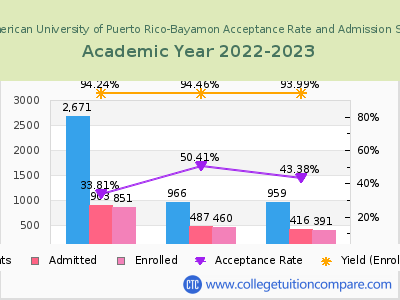 Inter American University of Puerto Rico-Bayamon 2023 Acceptance Rate By Gender chart
