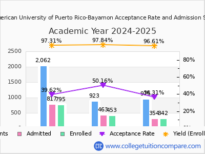 Inter American University of Puerto Rico-Bayamon 2025 Acceptance Rate By Gender chart