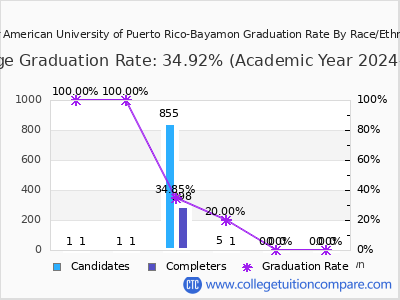Inter American University of Puerto Rico-Bayamon graduation rate by race