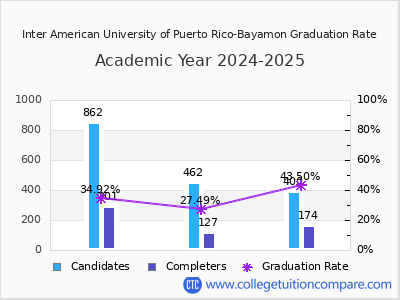 Inter American University of Puerto Rico-Bayamon graduation rate by gender