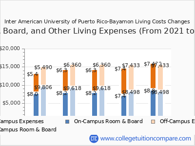 Inter American University of Puerto Rico-Bayamon 2025 room & board cost chart