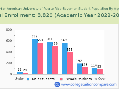 Inter American University of Puerto Rico-Bayamon 2023 Student Population by Age chart