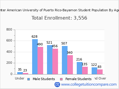 Inter American University of Puerto Rico-Bayamon 2025 Student Population by Age chart