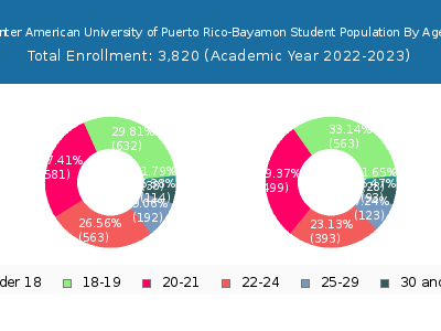 Inter American University of Puerto Rico-Bayamon 2023 Student Population Age Diversity Pie chart
