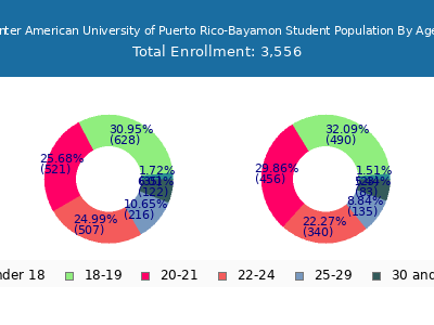 Inter American University of Puerto Rico-Bayamon 2025 Student Population Age Diversity Pie chart