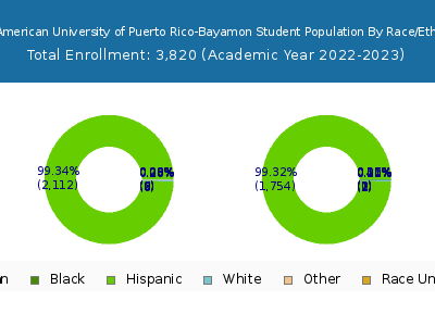 Inter American University of Puerto Rico-Bayamon 2023 Student Population by Gender and Race chart