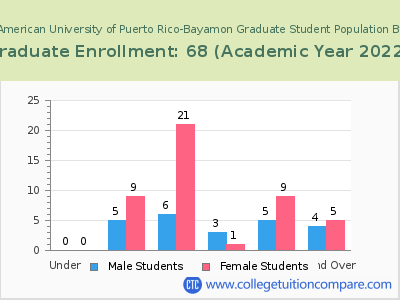 Inter American University of Puerto Rico-Bayamon 2023 Graduate Enrollment by Age chart