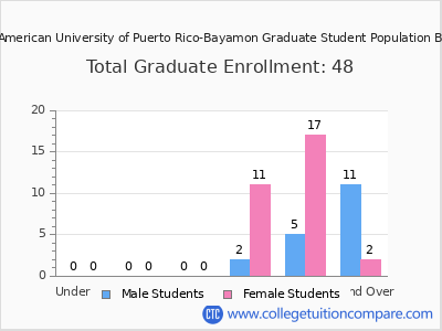 Inter American University of Puerto Rico-Bayamon 2025 Graduate Enrollment by Age chart