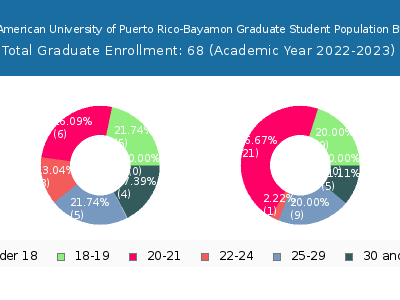 Inter American University of Puerto Rico-Bayamon 2023 Graduate Enrollment Age Diversity Pie chart