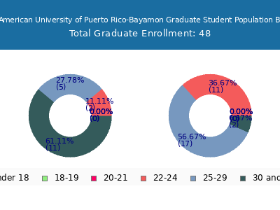 Inter American University of Puerto Rico-Bayamon 2025 Graduate Enrollment Age Diversity Pie chart