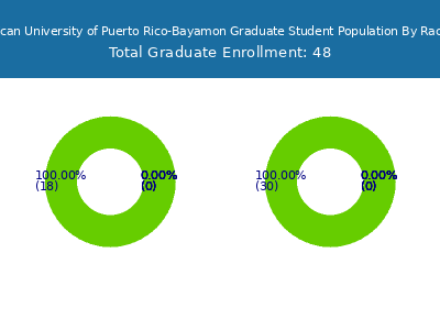 Inter American University of Puerto Rico-Bayamon 2025 Graduate Enrollment by Gender and Race chart