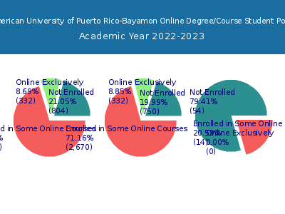 Inter American University of Puerto Rico-Bayamon 2023 Online Student Population chart