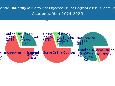 Inter American University of Puerto Rico-Bayamon 2025 Online Student Population chart