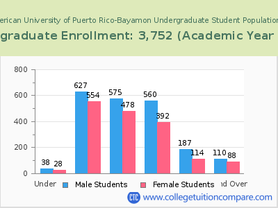Inter American University of Puerto Rico-Bayamon 2023 Undergraduate Enrollment by Age chart