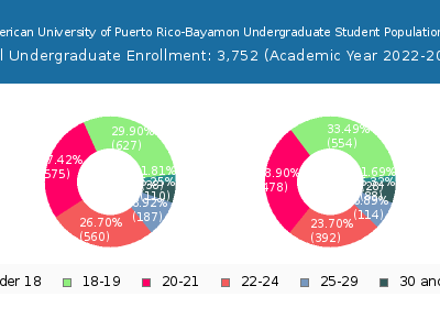 Inter American University of Puerto Rico-Bayamon 2023 Undergraduate Enrollment Age Diversity Pie chart