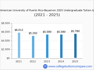 Inter American University of Puerto Rico-Bayamon 2025 undergraduate tuition chart