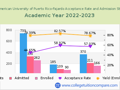 Inter American University of Puerto Rico-Fajardo 2023 Acceptance Rate By Gender chart