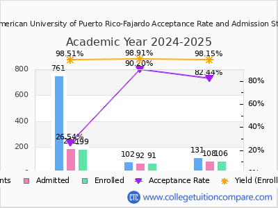 Inter American University of Puerto Rico-Fajardo 2025 Acceptance Rate By Gender chart