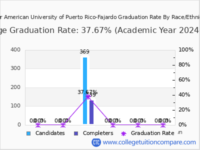 Inter American University of Puerto Rico-Fajardo graduation rate by race