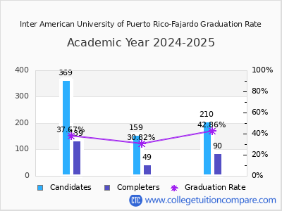 Inter American University of Puerto Rico-Fajardo graduation rate by gender