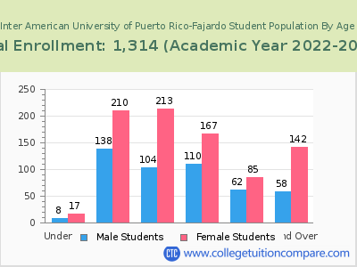 Inter American University of Puerto Rico-Fajardo 2023 Student Population by Age chart