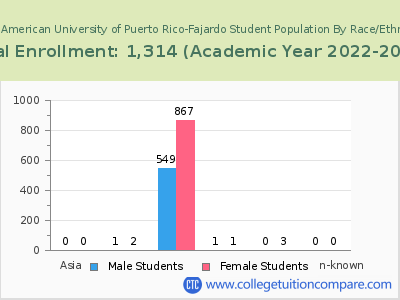 Inter American University of Puerto Rico-Fajardo 2023 Student Population by Gender and Race chart