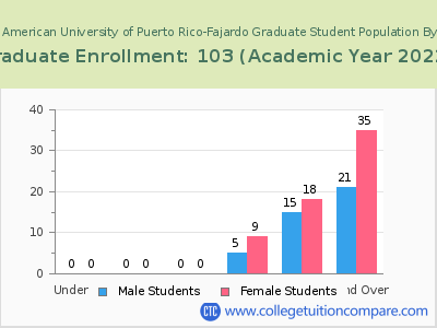 Inter American University of Puerto Rico-Fajardo 2023 Graduate Enrollment by Age chart