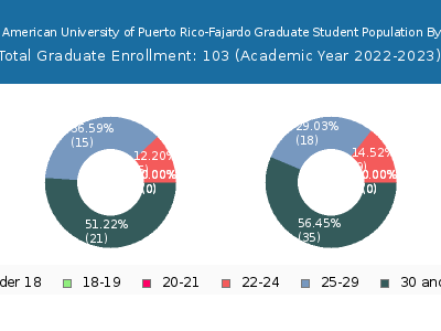 Inter American University of Puerto Rico-Fajardo 2023 Graduate Enrollment Age Diversity Pie chart