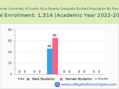 Inter American University of Puerto Rico-Fajardo 2023 Graduate Enrollment by Gender and Race chart