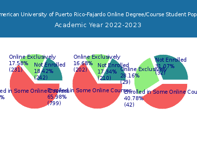 Inter American University of Puerto Rico-Fajardo 2023 Online Student Population chart