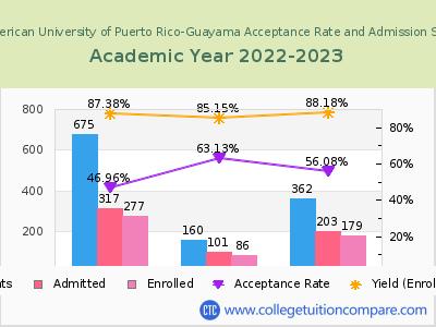 Inter American University of Puerto Rico-Guayama 2023 Acceptance Rate By Gender chart