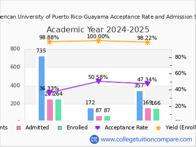 Inter American University of Puerto Rico-Guayama 2025 Acceptance Rate By Gender chart