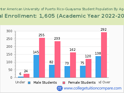 Inter American University of Puerto Rico-Guayama 2023 Student Population by Age chart