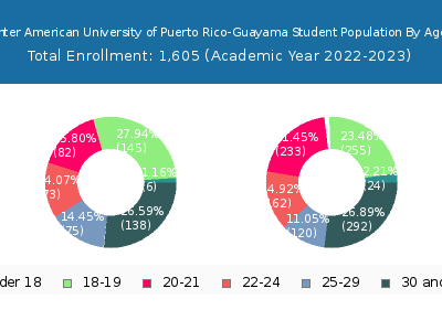 Inter American University of Puerto Rico-Guayama 2023 Student Population Age Diversity Pie chart