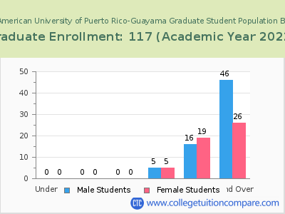 Inter American University of Puerto Rico-Guayama 2023 Graduate Enrollment by Age chart