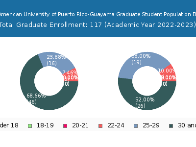 Inter American University of Puerto Rico-Guayama 2023 Graduate Enrollment Age Diversity Pie chart