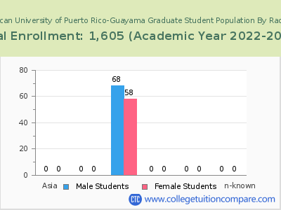 Inter American University of Puerto Rico-Guayama 2023 Graduate Enrollment by Gender and Race chart