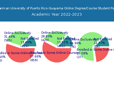 Inter American University of Puerto Rico-Guayama 2023 Online Student Population chart