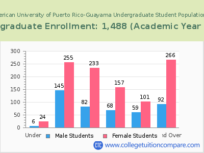 Inter American University of Puerto Rico-Guayama 2023 Undergraduate Enrollment by Age chart