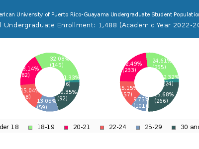 Inter American University of Puerto Rico-Guayama 2023 Undergraduate Enrollment Age Diversity Pie chart